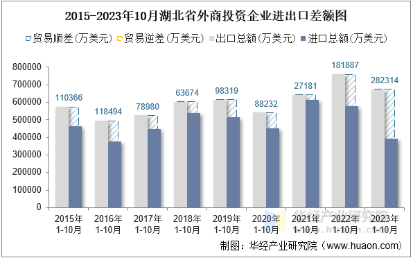 2015-2023年10月湖北省外商投资企业进出口差额图