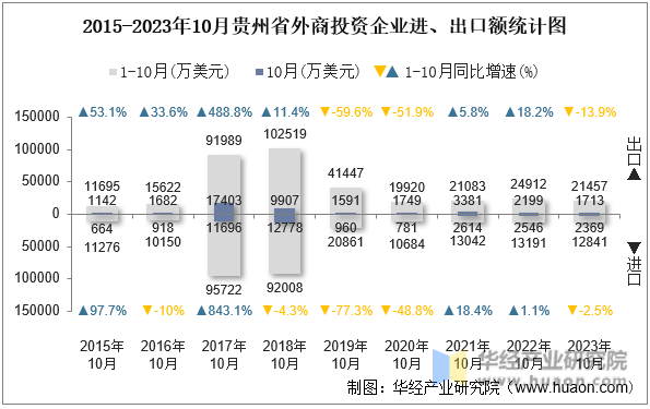 2015-2023年10月贵州省外商投资企业进、出口额统计图