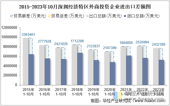 2015-2023年10月深圳经济特区外商投资企业进出口差额图