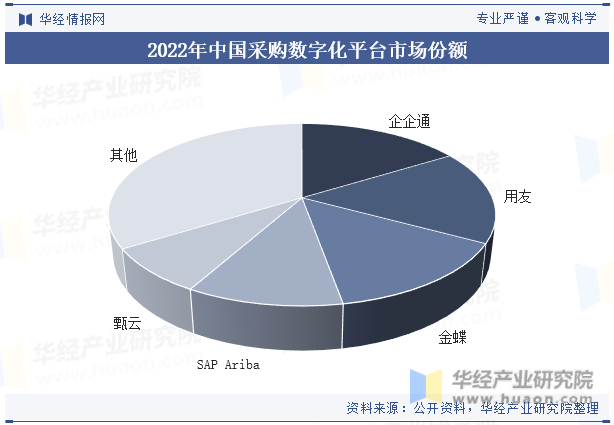 2022年中国采购数字化平台市场份额