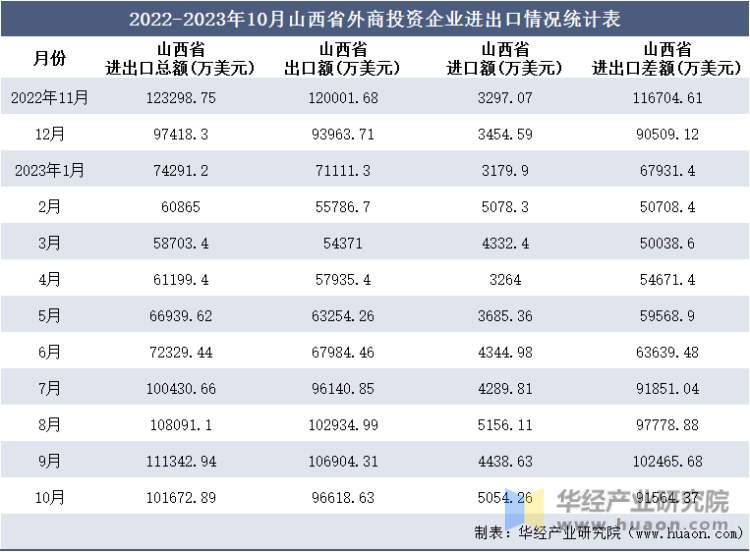 2022-2023年10月山西省外商投资企业进出口情况统计表