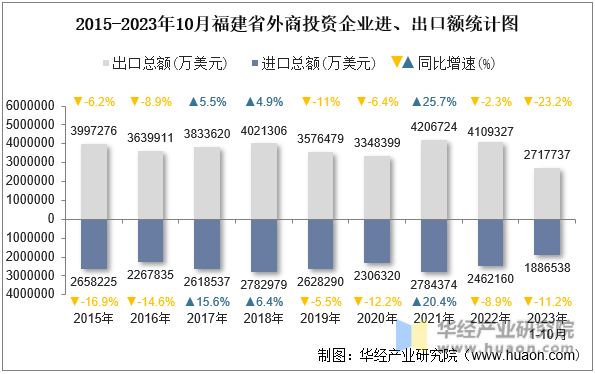2015-2023年10月福建省外商投资企业进、出口额统计图