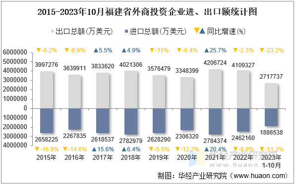 2015-2023年10月福建省外商投资企业进、出口额统计图