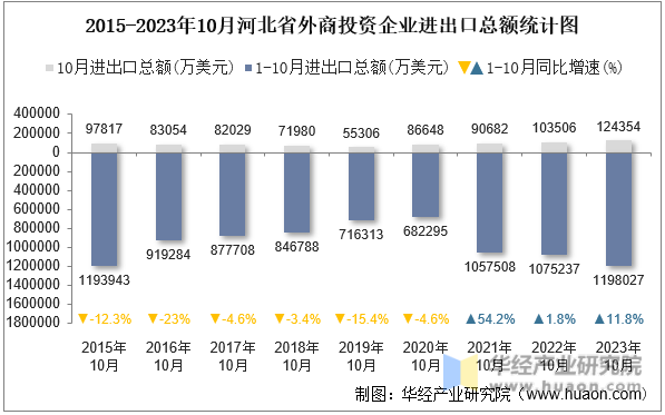 2015-2023年10月河北省外商投资企业进出口总额统计图