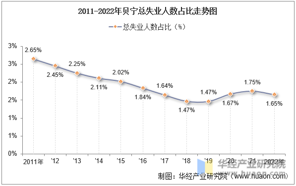 2011-2022年贝宁总失业人数占比走势图