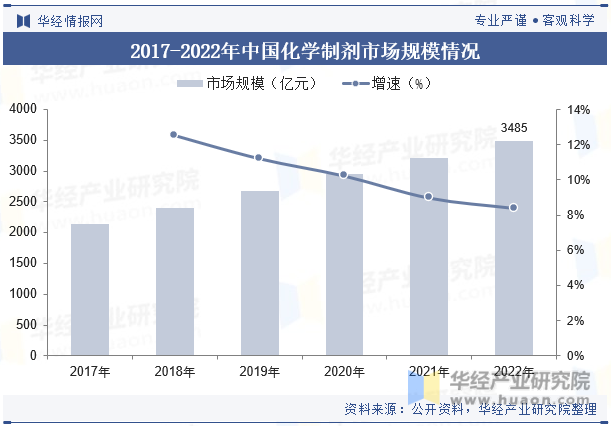 2017-2022年中国化学制剂市场规模情况
