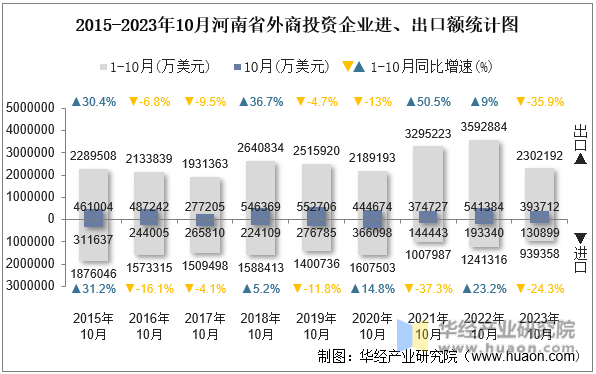 2015-2023年10月河南省外商投资企业进、出口额统计图