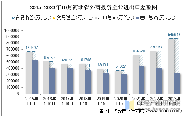 2015-2023年10月河北省外商投资企业进出口差额图