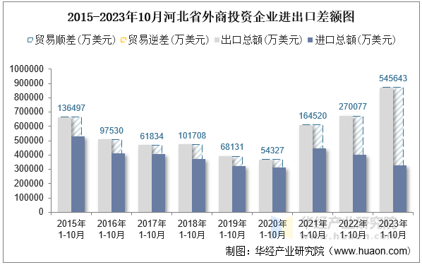 2015-2023年10月河北省外商投资企业进出口差额图