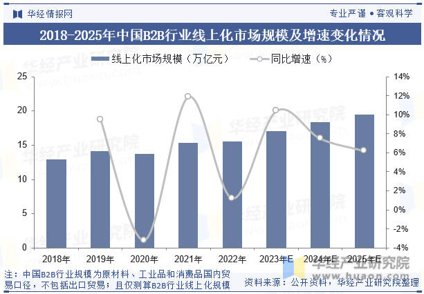 2018-2025年中国B2B行业线上化规模及增速变化情况