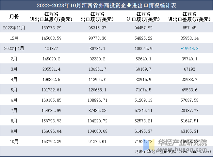 2022-2023年10月江西省外商投资企业进出口情况统计表