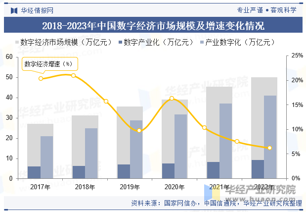 2018-2023年中国数字经济市场规模及增速变化情况