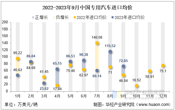 2022-2023年9月中国专用汽车进口均价