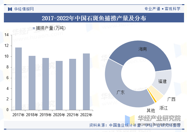 2017-2022年中国石斑鱼捕捞产量及分布