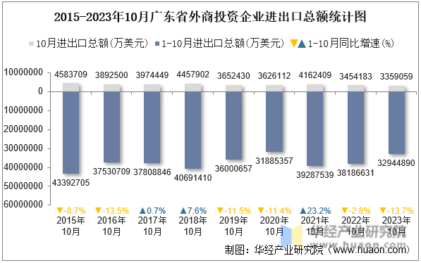 2015-2023年10月广东省外商投资企业进出口总额统计图