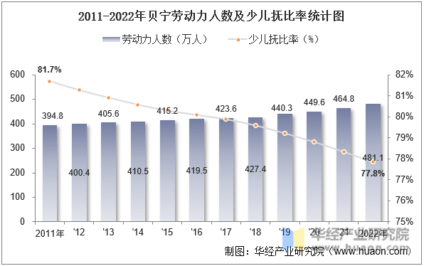 2011-2022年贝宁劳动力人数及少儿抚比率统计图