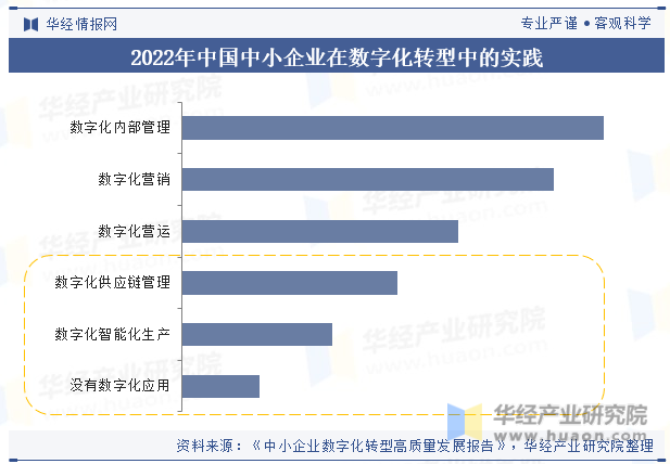 2022年中国中小企业在数字化转型中的实践