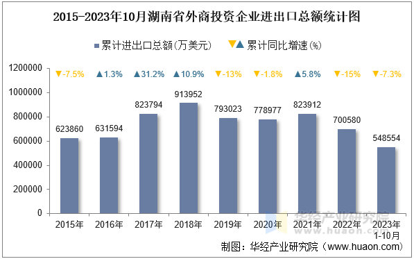 2015-2023年10月湖南省外商投资企业进出口总额统计图