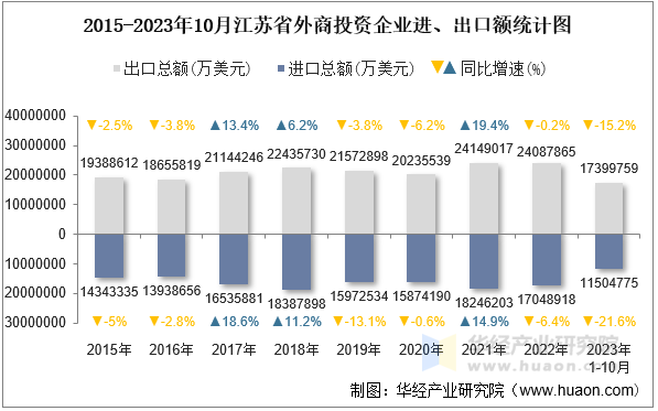 2015-2023年10月江苏省外商投资企业进、出口额统计图