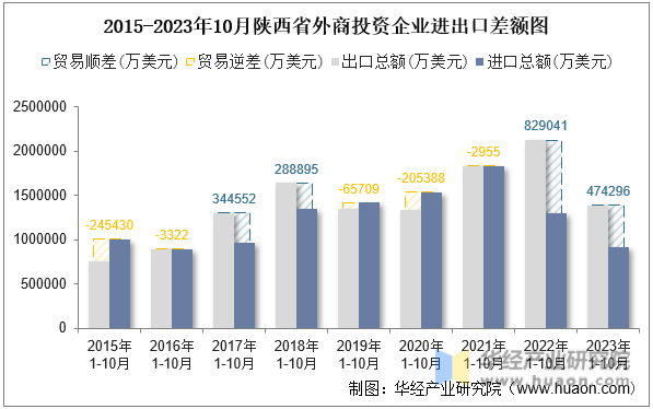 2015-2023年10月陕西省外商投资企业进出口差额图