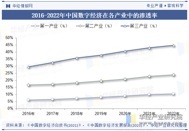 2016-2022年中国数字经济在各产业中的渗透率