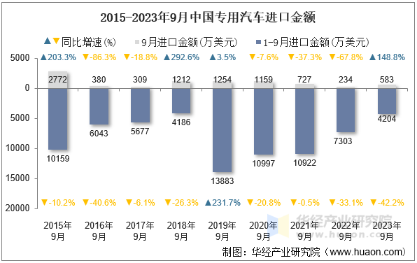 2015-2023年9月中国专用汽车进口金额