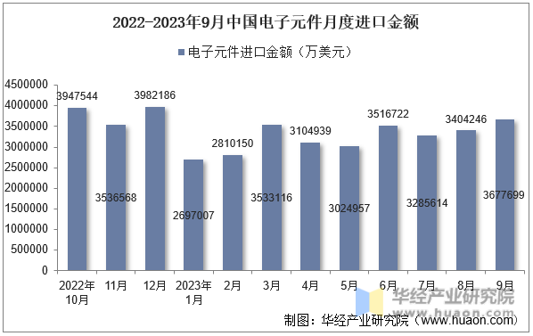 2022-2023年9月中国电子元件月度进口金额