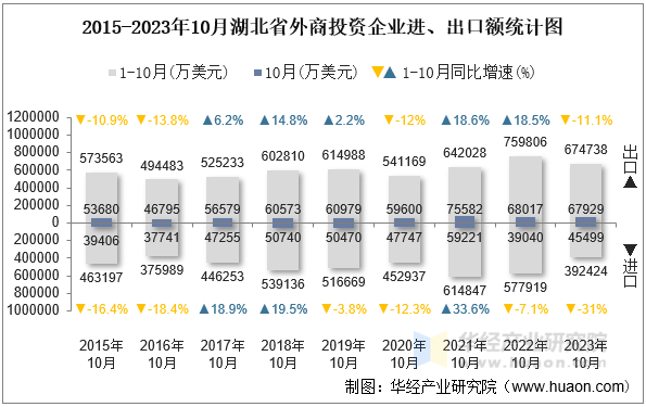 2015-2023年10月湖北省外商投资企业进、出口额统计图