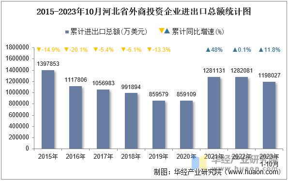 2015-2023年10月河北省外商投资企业进出口总额统计图