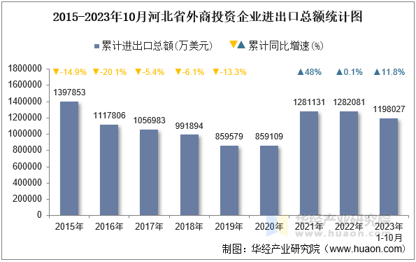 2015-2023年10月河北省外商投资企业进出口总额统计图