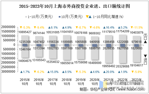 2015-2023年10月上海市外商投资企业进、出口额统计图