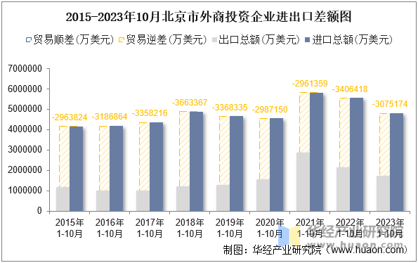 2015-2023年10月北京市外商投资企业进出口差额图