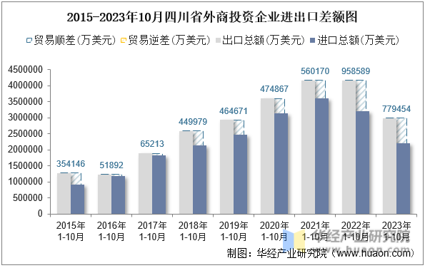 2015-2023年10月四川省外商投资企业进出口差额图