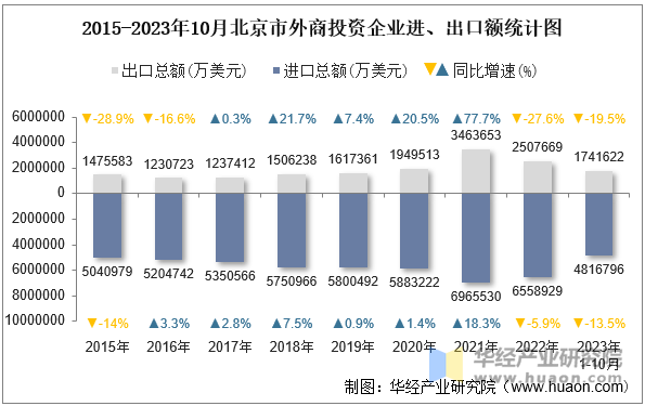 2015-2023年10月北京市外商投资企业进、出口额统计图