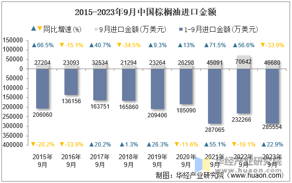 2015-2023年9月中国棕榈油进口金额