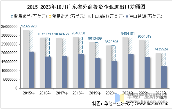 2015-2023年10月广东省外商投资企业进出口差额图