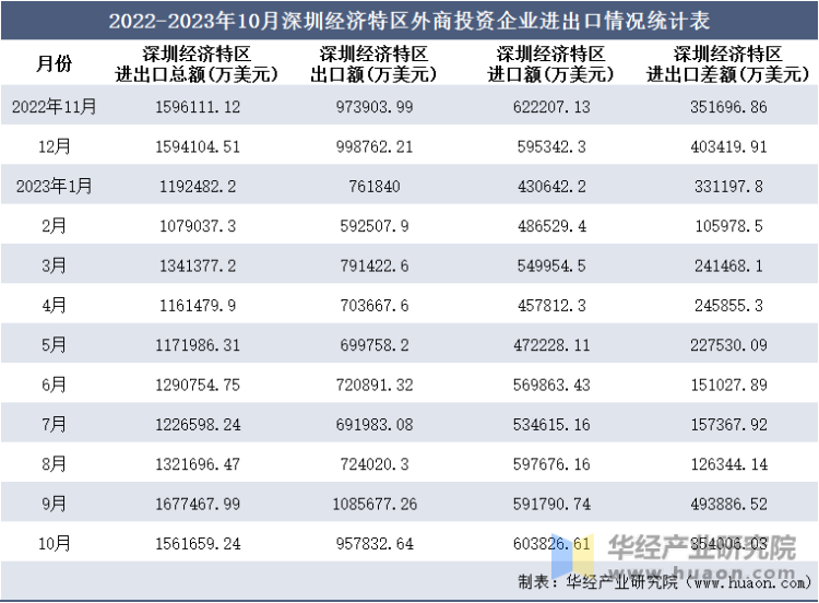 2022-2023年10月深圳经济特区外商投资企业进出口情况统计表