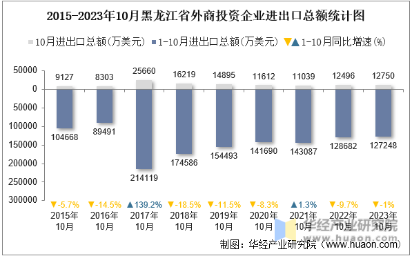 2015-2023年10月黑龙江省外商投资企业进出口总额统计图