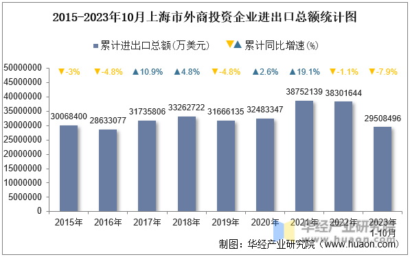 2015-2023年10月上海市外商投资企业进出口总额统计图
