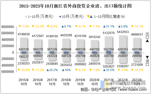 2015-2023年10月浙江省外商投资企业进、出口额统计图