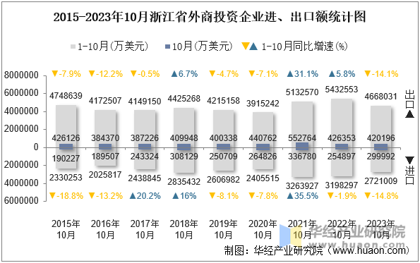 2015-2023年10月浙江省外商投资企业进、出口额统计图