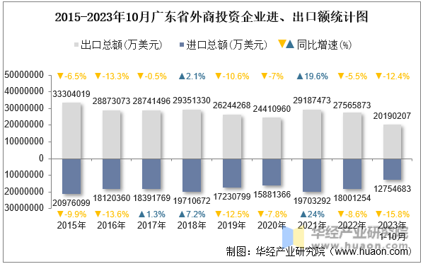 2015-2023年10月广东省外商投资企业进、出口额统计图