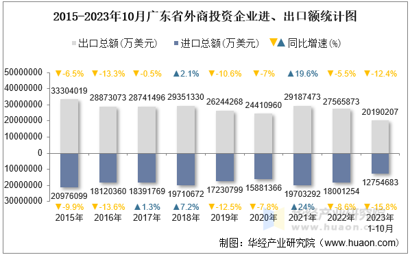 2015-2023年10月广东省外商投资企业进、出口额统计图