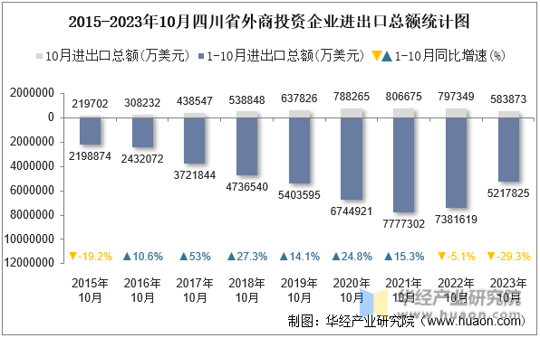 2015-2023年10月四川省外商投资企业进出口总额统计图