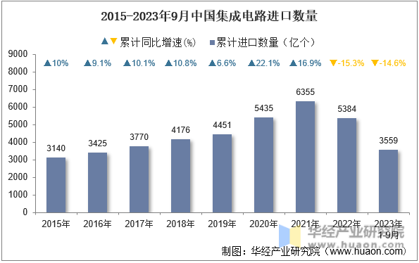 2015-2023年9月中国集成电路进口数量