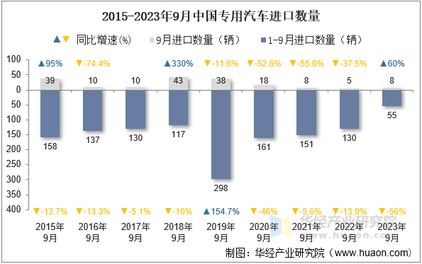 2015-2023年9月中国专用汽车进口数量