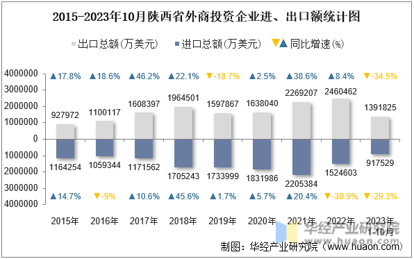 2015-2023年10月陕西省外商投资企业进、出口额统计图