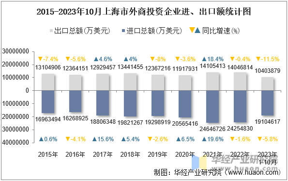 2015-2023年10月上海市外商投资企业进、出口额统计图