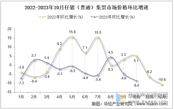 2022-2023年10月仔猪（普通）集贸市场价格环比增速