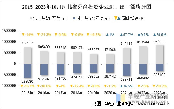 2015-2023年10月河北省外商投资企业进、出口额统计图